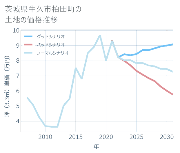 茨城県牛久市柏田町の土地価格推移