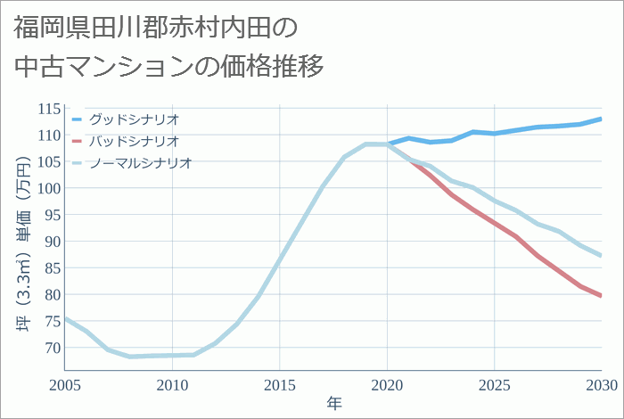 福岡県田川郡赤村内田の中古マンション価格推移