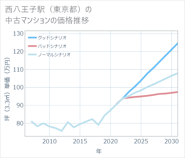 西八王子駅(東京都)の中古マンション価格推移