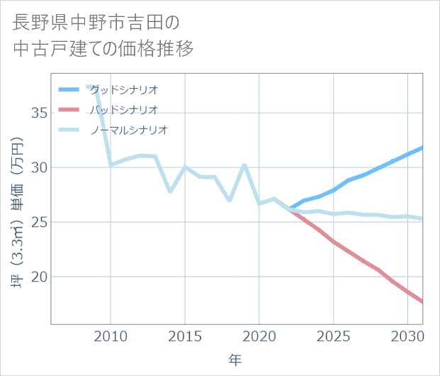 長野県中野市吉田の中古戸建て価格推移