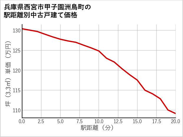 兵庫県西宮市甲子園洲鳥町の徒歩距離別の中古戸建て坪単価
