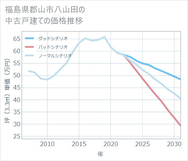 福島県郡山市八山田の中古戸建て価格推移