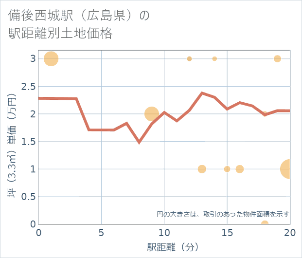 備後西城駅(広島県)の徒歩距離別の土地坪単価