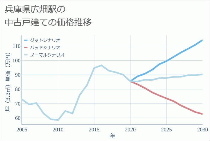 広畑駅（兵庫県）の中古戸建て価格推移