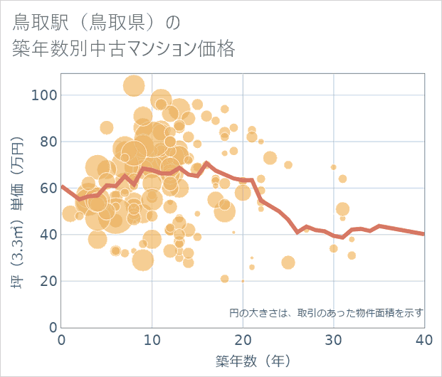 鳥取駅(鳥取県)の築年数別の中古マンション坪単価