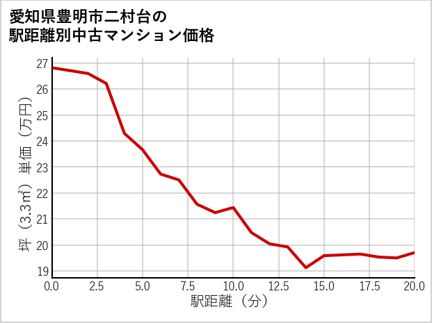 愛知県豊明市二村台の徒歩距離別の中古マンション坪単価