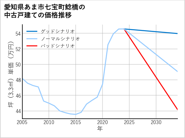 愛知県あま市七宝町鯰橋の中古戸建て価格推移