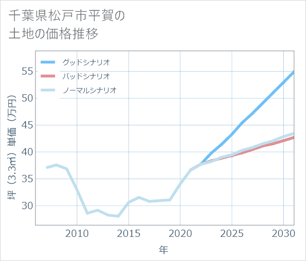 千葉県松戸市平賀の土地価格推移