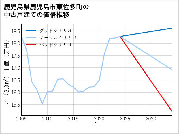 鹿児島県鹿児島市東佐多町の中古戸建て価格推移