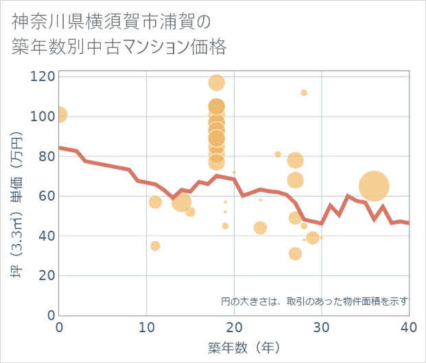 神奈川県横須賀市浦賀の築年数別の中古マンション坪単価