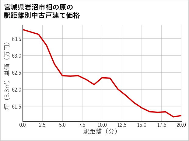 宮城県岩沼市相の原の徒歩距離別の中古戸建て坪単価