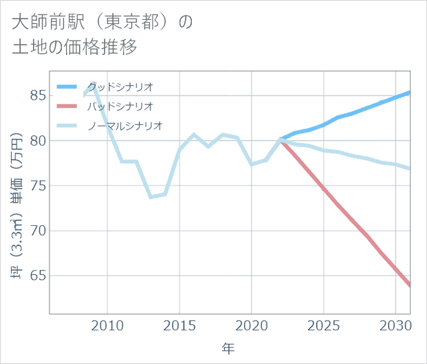 大師前駅(東京都)の土地価格推移