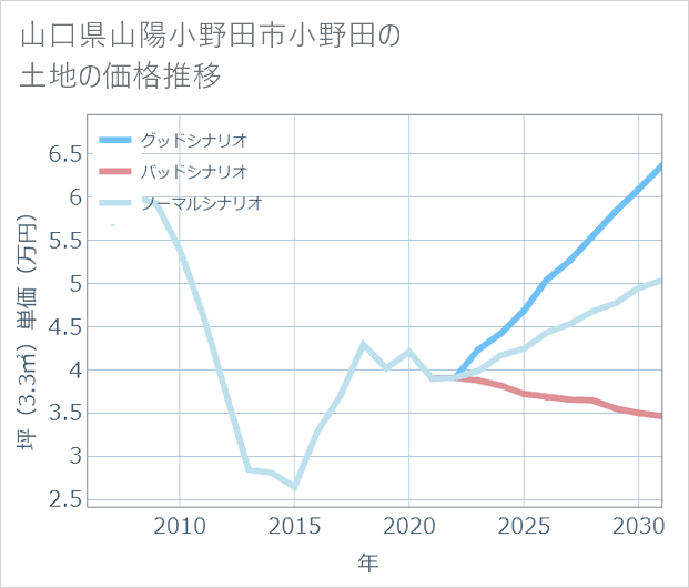 山口県山陽小野田市小野田の土地価格推移