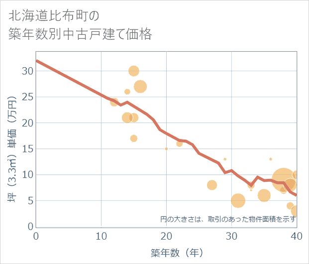 北海道比布町の築年数別の中古戸建て坪単価
