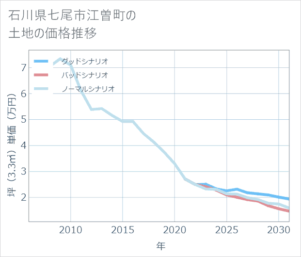 石川県七尾市江曽町の土地価格推移