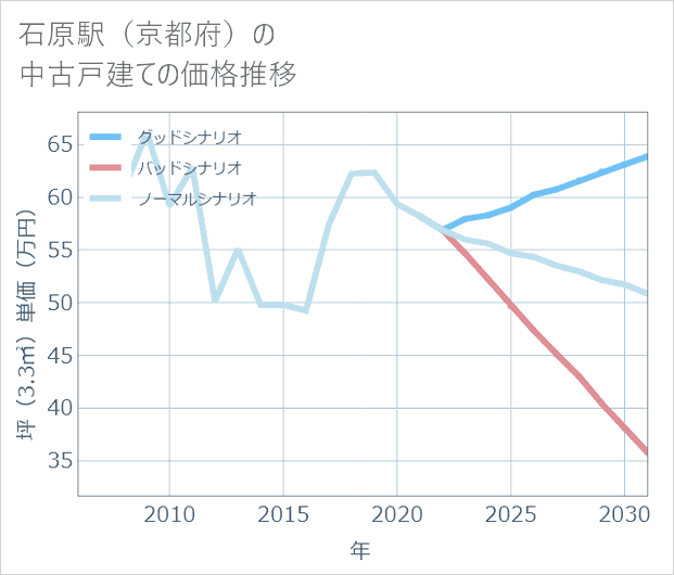 石原駅(京都府)の中古戸建て価格推移