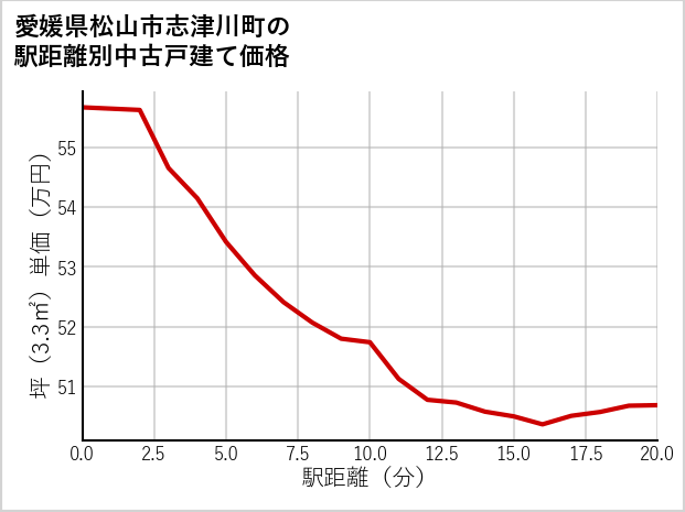愛媛県松山市志津川町の徒歩距離別の中古戸建て坪単価