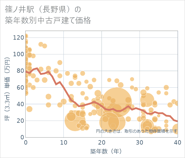 篠ノ井駅(長野県)の築年数別の中古戸建て坪単価