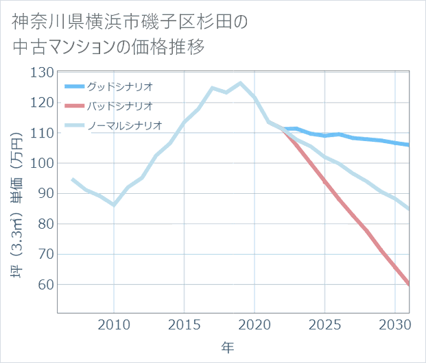 神奈川県横浜市磯子区杉田の中古マンション価格推移