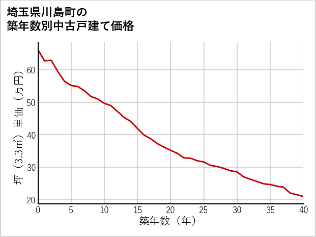埼玉県川島町の築年数別の中古戸建て坪単価