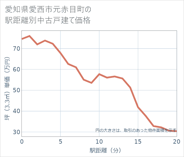 愛知県愛西市元赤目町の徒歩距離別の中古戸建て坪単価