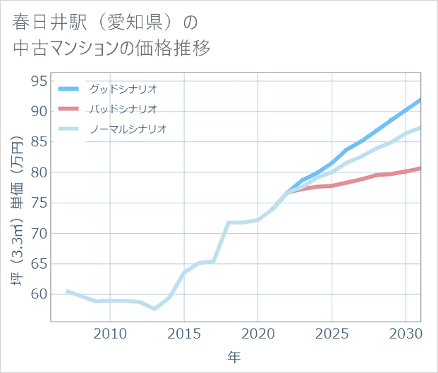 春日井駅(愛知県)の中古マンション価格推移