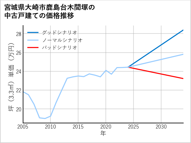宮城県大崎市鹿島台木間塚の中古戸建て価格推移