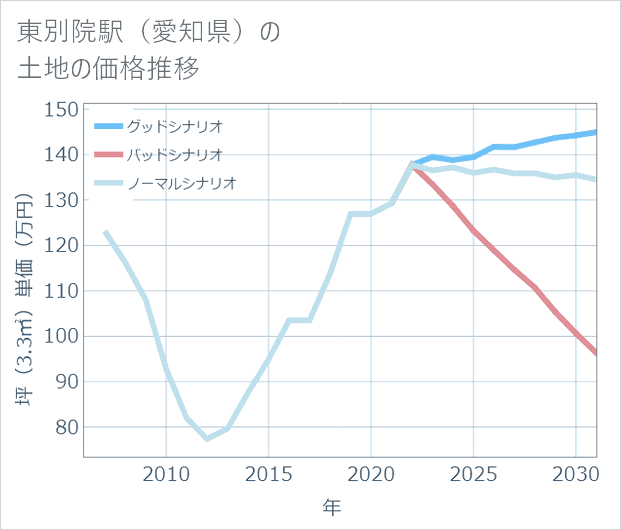 東別院駅(愛知県)の土地価格推移