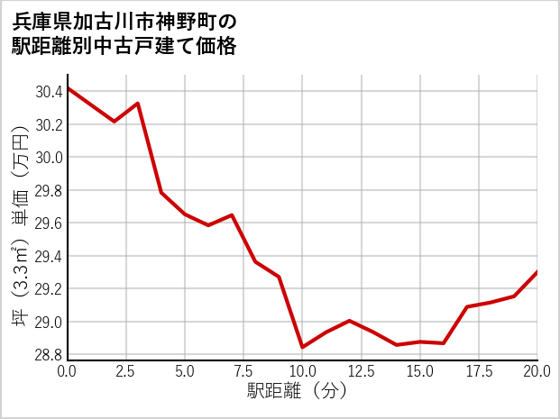 兵庫県加古川市神野町の徒歩距離別の中古戸建て坪単価