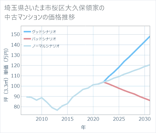 埼玉県さいたま市桜区大久保領家の中古マンション価格推移