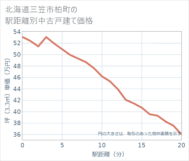 北海道三笠市柏町の徒歩距離別の中古戸建て坪単価