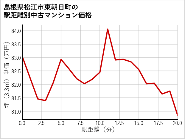 島根県松江市東朝日町の徒歩距離別の中古マンション坪単価