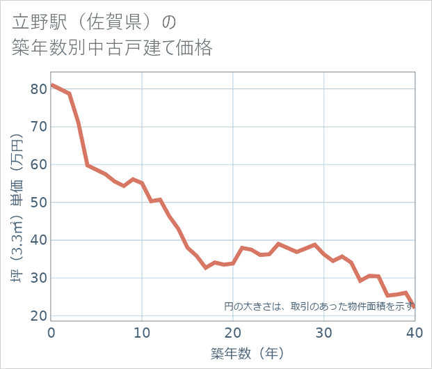 立野駅(佐賀県)の築年数別の中古戸建て坪単価