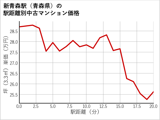 新青森駅（青森県）の徒歩距離別の中古マンション坪単価