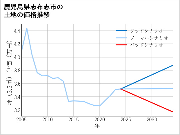 鹿児島県志布志市の土地価格推移
