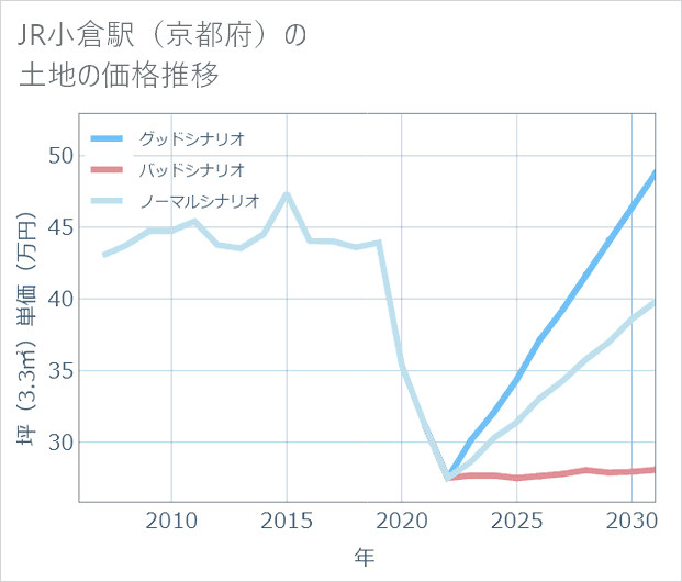JR小倉駅(京都府)の土地価格推移