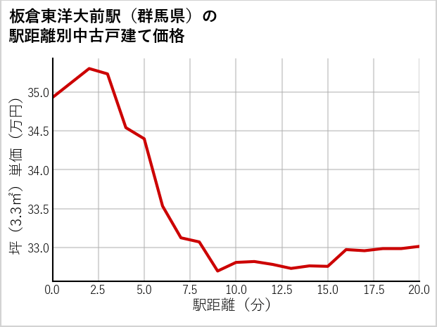 板倉東洋大前駅（群馬県）の徒歩距離別の中古戸建て坪単価