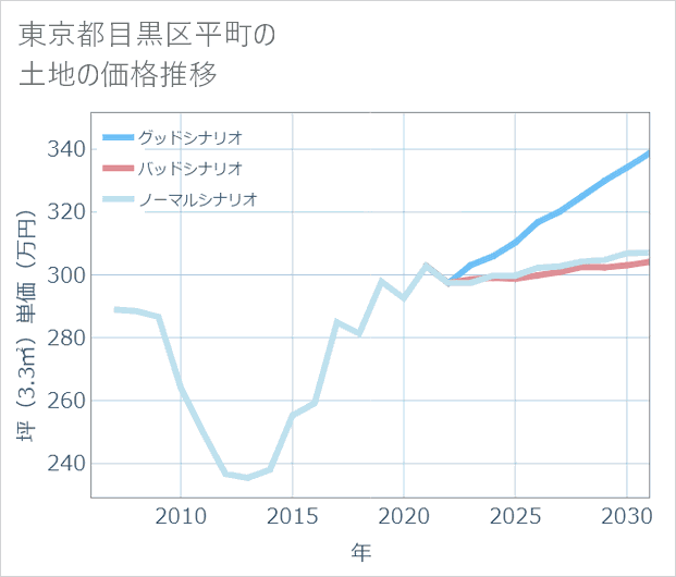 東京都目黒区平町の土地価格推移
