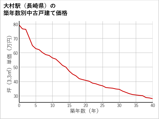 大村駅（長崎県）の築年数別の中古戸建て坪単価