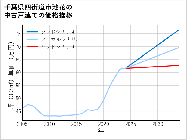 千葉県四街道市池花の中古戸建て価格推移