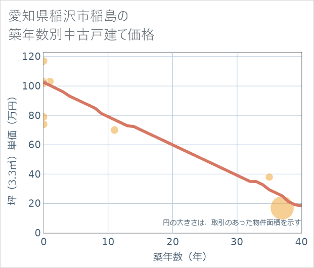 愛知県稲沢市稲島の築年数別の中古戸建て坪単価