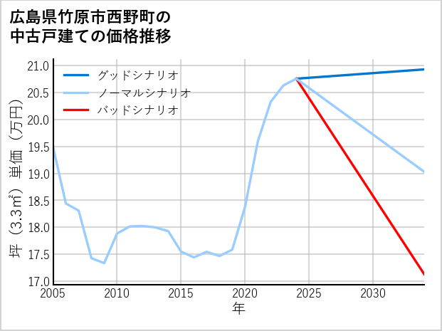 広島県竹原市西野町の中古戸建て価格推移