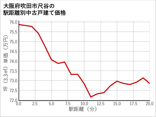 大阪府吹田市尺谷の徒歩距離別の中古戸建て坪単価