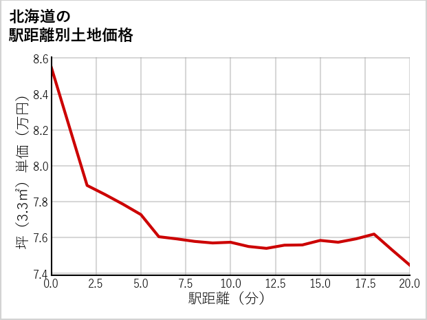 北海道の徒歩距離別の土地坪単価