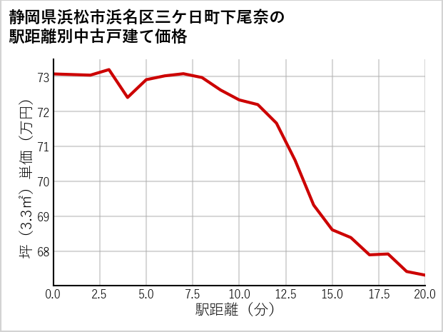 静岡県浜松市浜名区三ケ日町下尾奈の徒歩距離別の中古戸建て坪単価