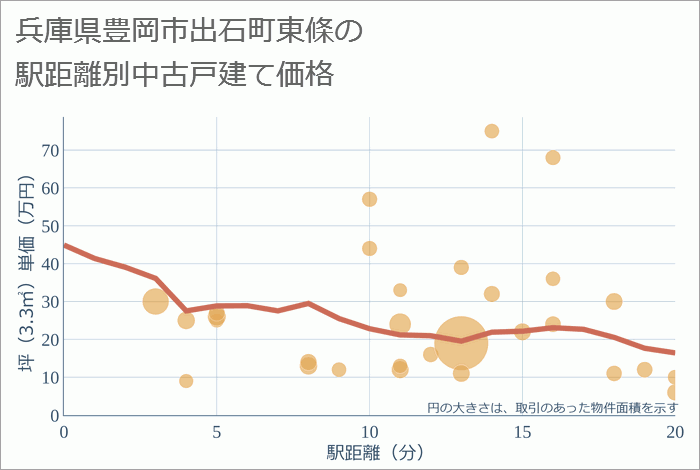 兵庫県豊岡市出石町東條の徒歩距離別の中古戸建て坪単価