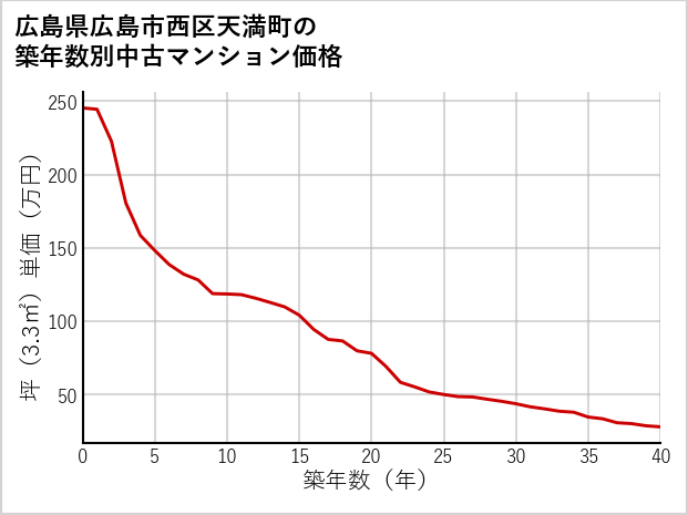 広島県広島市西区天満町の築年数別の中古マンション坪単価