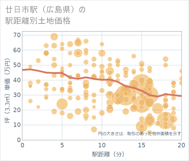 廿日市駅(広島県)の徒歩距離別の土地坪単価