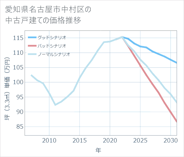 愛知県名古屋市中村区の中古戸建て価格推移