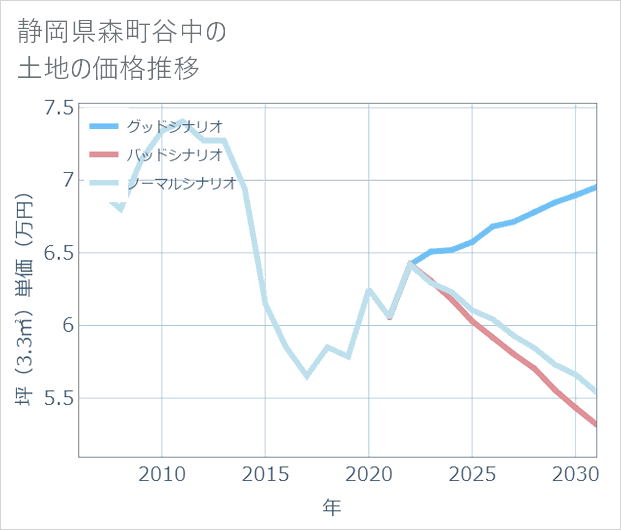 静岡県森町谷中の土地価格推移